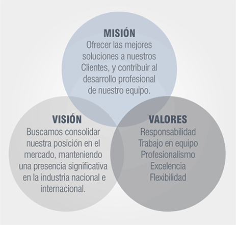 Visión, Misión y Valores